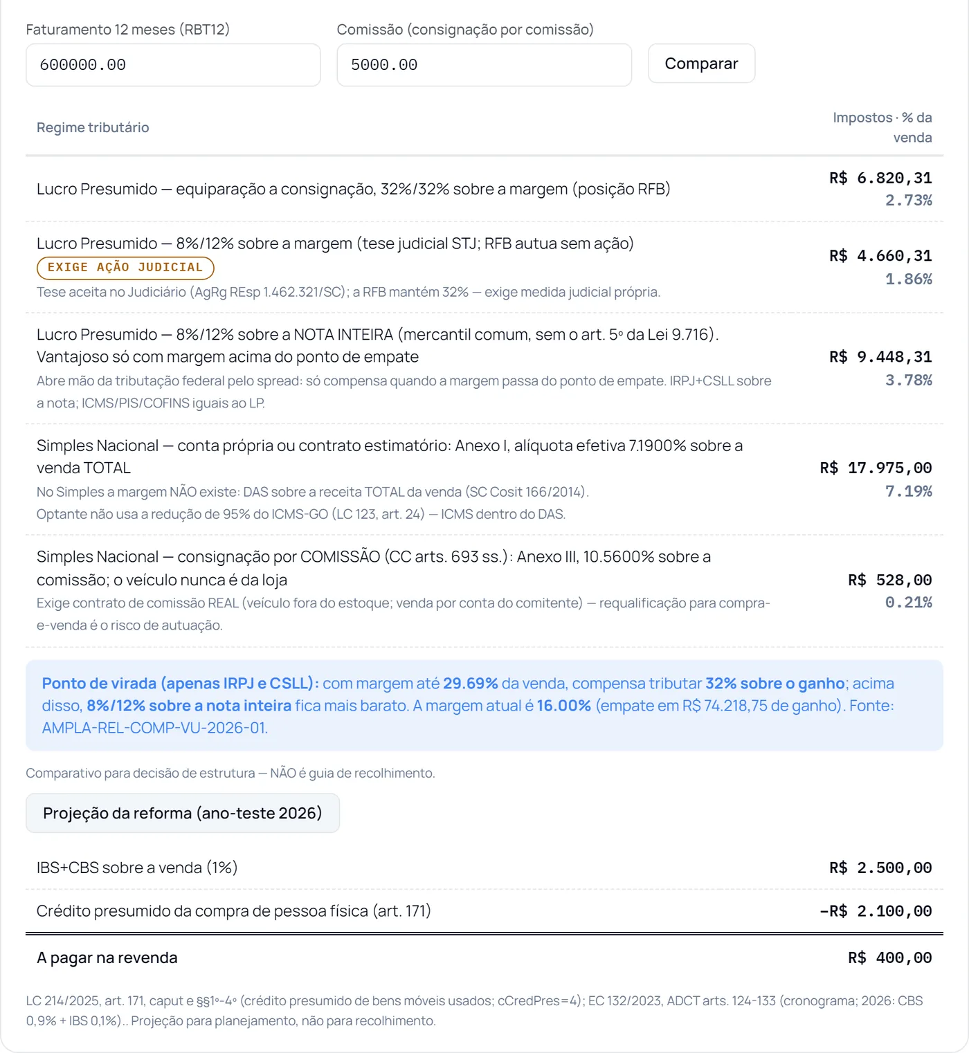 Comparador de regimes: a mesma venda no Lucro Presumido (três teses) e no Simples, com ponto de virada e projeção da reforma